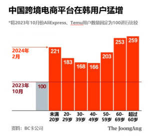 韩国中央日报-中国跨境电商平台在韩用户猛增 老少用户居多