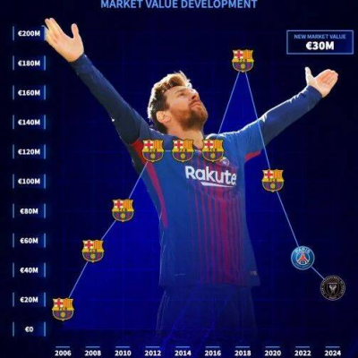 梅西身价持续下跌，37岁的他还是美国第一