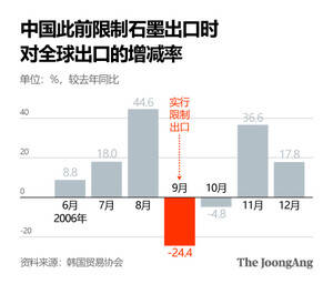 韩国中央日报-中国开始控制石墨出口韩国电池行业已确保5个月的库存