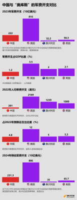 俄罗斯卫星通讯社-中国与奥库斯军费开支对比