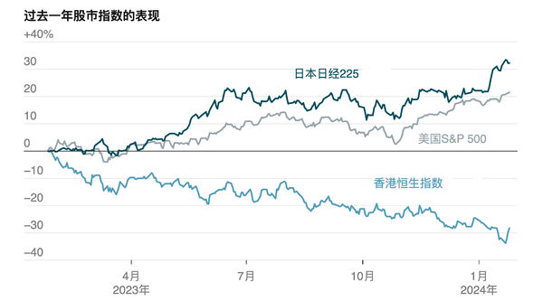 纽约时报中文网 - 中英对照版-中英中国股市螺旋式下滑日股表现强劲引发关注