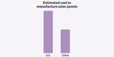 华尔街日报-美国能否打破中国对太阳能产业的掌控