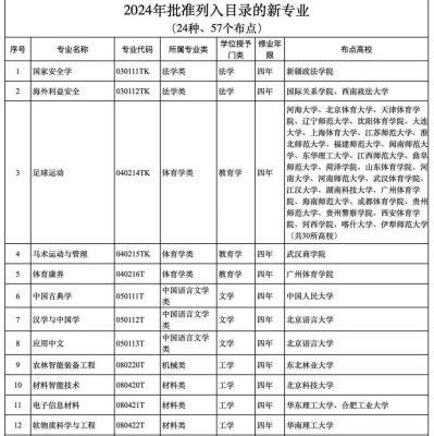 新增足球运动等24种本科专业，最新调整公布