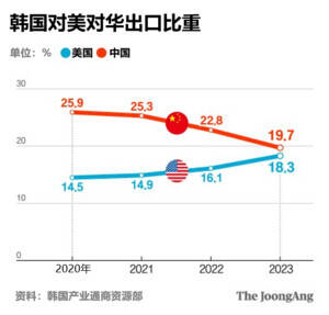 韩国中央日报-韩国方便面K-pop等对美出口也反超中国